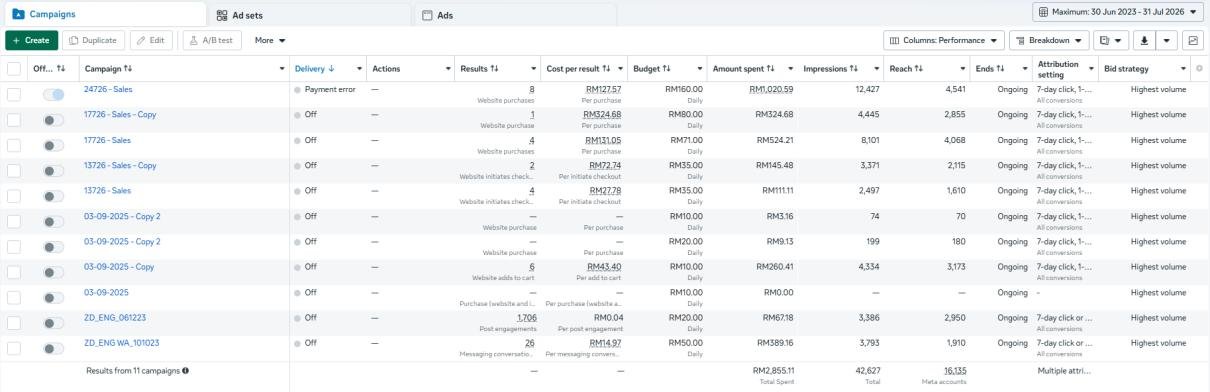Malgar — Meta Ads Manager campaign results